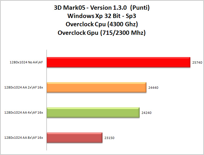 3dMark-05_OCCpu-OCGpu_XP